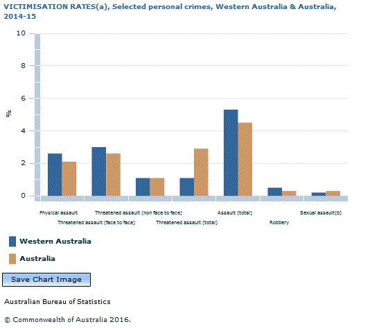 Graph Image for VICTIMISATION RATES(a), Selected personal crimes, Western Australia and Australia, 2014-15